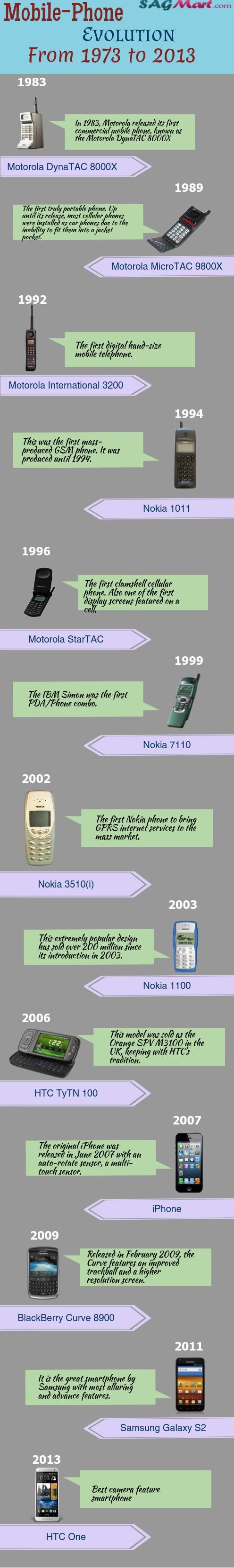 Mobile-phone Evolution.1