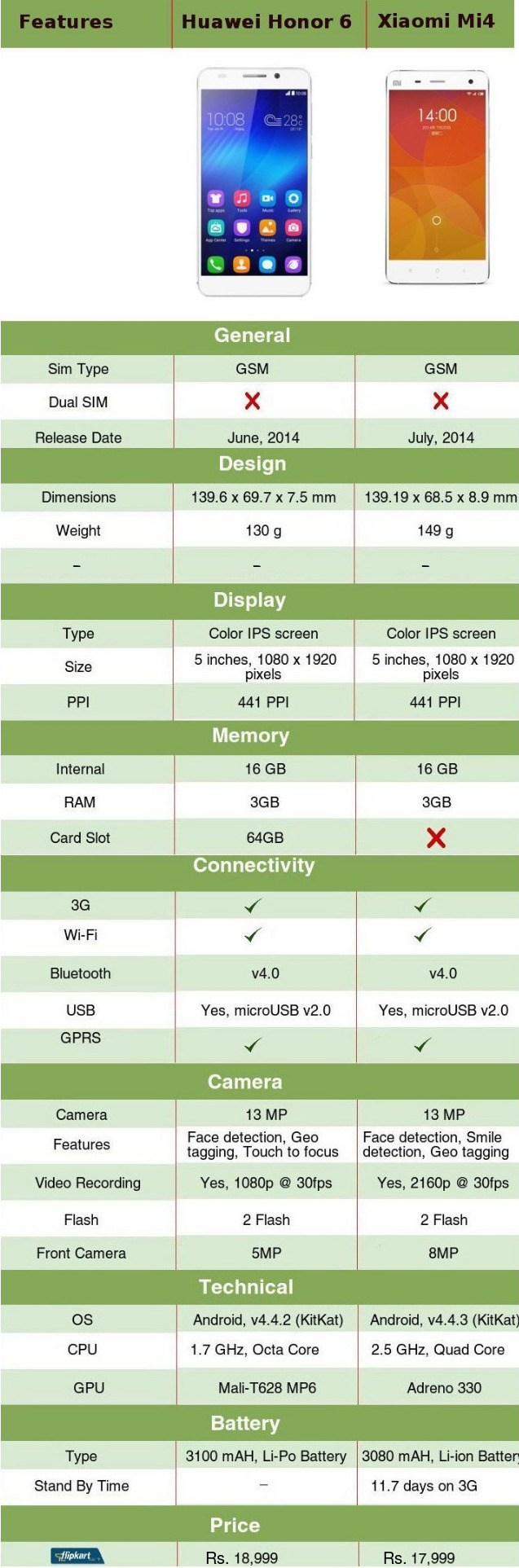 Huawei Honor 6 vs Xiaomi Mi4