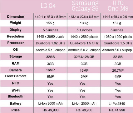 LG g4 vs galaxy s6 vs htc one m9