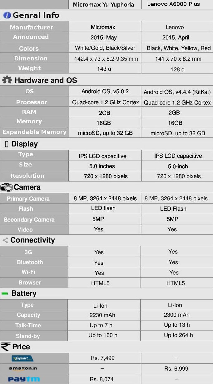 Comparison_Chart_of_Micromax_Yu_Yuphoria_vs_Lenovo_A6000_Plus